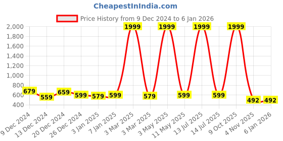 myntra.com Bildos Men Mid-Rise Track Pants bildos Price History Graph from 9 Dec 2024 to 4 Jan 2026