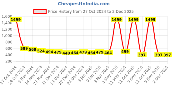 myntra.com Bildos Men Printed Shorts bildos Price History Graph from 27 Oct 2024 to 2 Dec 2025