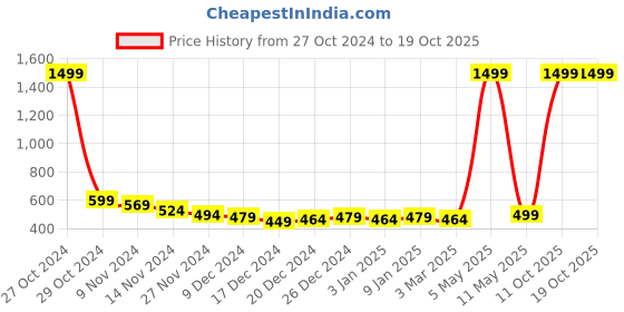 myntra.com Bildos Men Shorts bildos Price History Graph from 27 Oct 2024 to 17 Oct 2025