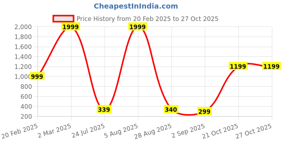 myntra.com BILLEBON Black Fibre Filled Faux Velvet Breathable Travel Pillow billebon Price History Graph from 20 Feb 2025 to 27 Oct 2025
