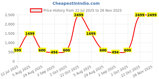 myntra.com BILLEBON Black Memory Foam Filled Breathable Travel Single Hump Neck Pillow billebon Price History Graph from 22 Jul 2025 to 25 Nov 2025