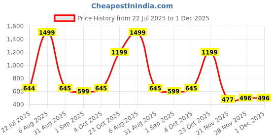 myntra.com BILLEBON Black Memory Foam Filled Polycotton Breathable Travel Pillow billebon Price History Graph from 22 Jul 2025 to 1 Dec 2025