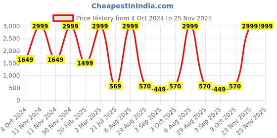 myntra.com BILLEBON Black Memory Travel Neck Support Rest Pillow billebon Price History Graph from 4 Oct 2024 to 25 Nov 2025