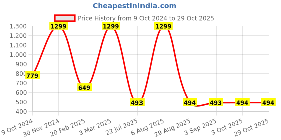 myntra.com BILLEBON Black Ultra Soft Neck Pillow billebon Price History Graph from 9 Oct 2024 to 28 Oct 2025
