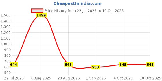 myntra.com BILLEBON Blue Memory Foam Filled Polycotton Breathable Travel Pillow billebon Price History Graph from 22 Jul 2025 to 10 Oct 2025
