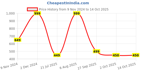 myntra.com BILLEBON Compact Eyemask And Neck Pillow billebon Price History Graph from 9 Nov 2024 to 13 Oct 2025