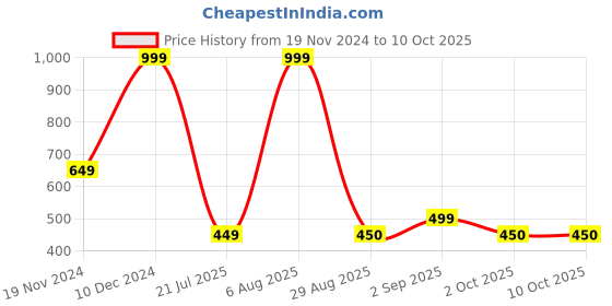 myntra.com BILLEBON Compact Eyemask And Neck Pillow billebon Price History Graph from 19 Nov 2024 to 9 Oct 2025