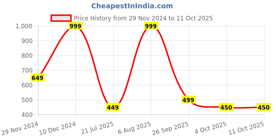 myntra.com BILLEBON Compact Eyemask And Neck Pillow billebon Price History Graph from 29 Nov 2024 to 11 Oct 2025
