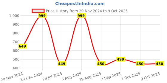 myntra.com BILLEBON Compact Eyemask And Neck Pillow billebon Price History Graph from 29 Nov 2024 to 9 Oct 2025