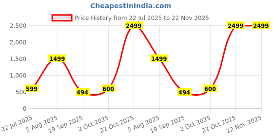 myntra.com BILLEBON Grey Memory Foam Filled Breathable Travel Single Hump Neck Pillow billebon Price History Graph from 22 Jul 2025 to 22 Nov 2025