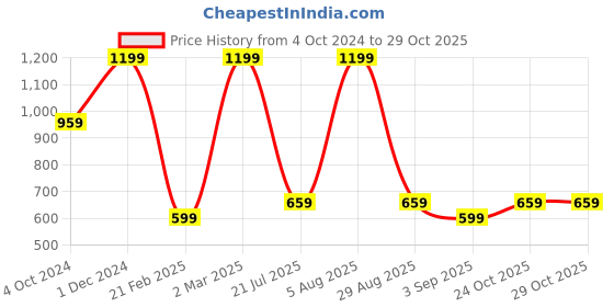 myntra.com BILLEBON Pink Memory Foam Filled Faux Velvet Breathable Travel Pillow billebon Price History Graph from 4 Oct 2024 to 29 Oct 2025
