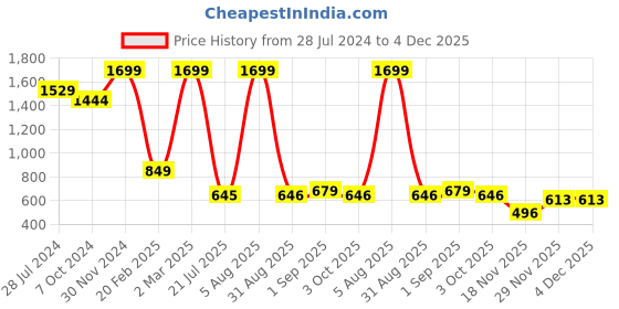 myntra.com BILLEBON Red Memory Foam Filled Faux Velvet Breathable Travel Pillow billebon Price History Graph from 28 Jul 2024 to 4 Dec 2025