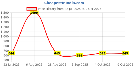 myntra.com BILLEBON Red Memory Foam Filled Polycotton Breathable Travel Pillow billebon Price History Graph from 22 Jul 2025 to 9 Oct 2025