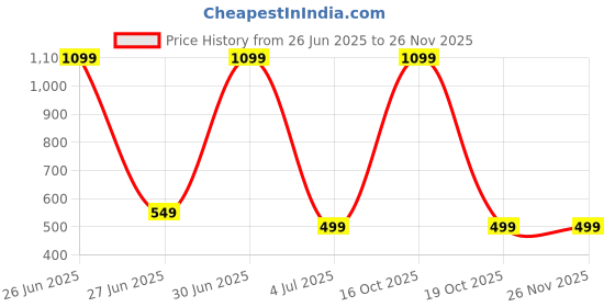 myntra.com Billion A-Line Dress billion Price History Graph from 26 Jun 2025 to 24 Nov 2025