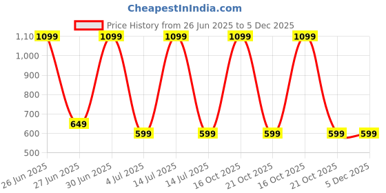 myntra.com Billion Animal Print Off-Shoulder Satin Maxi Dress billion Price History Graph from 26 Jun 2025 to 5 Dec 2025