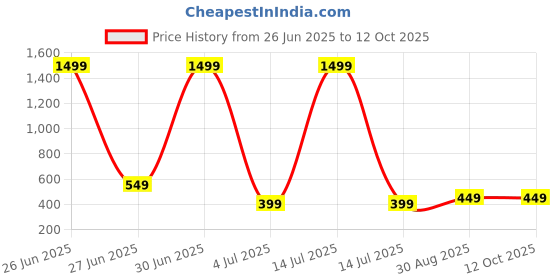 myntra.com Billion Bell Sleeve Net Maxi Dress billion Price History Graph from 26 Jun 2025 to 11 Oct 2025