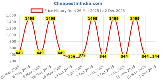 myntra.com Billion Boys 2 Printed Bio Finish Applique T-shirt billion Price History Graph from 26 Mar 2025 to 2 Dec 2025