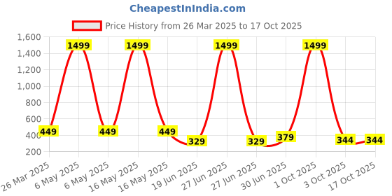 myntra.com Billion Boys 2 Printed Bio Finish Applique T-shirt billion Price History Graph from 26 Mar 2025 to 16 Oct 2025