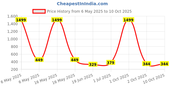 myntra.com Billion Boys 2 Printed Bio Finish Applique T-shirt billion Price History Graph from 6 May 2025 to 10 Oct 2025