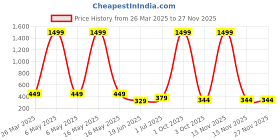 myntra.com Billion Boys 2 Printed Bio Finish Pockets T-shirt billion Price History Graph from 26 Mar 2025 to 25 Nov 2025