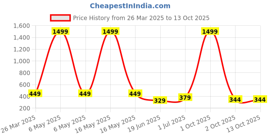 myntra.com Billion Boys 2 Printed Bio Finish Pockets T-shirt billion Price History Graph from 26 Mar 2025 to 13 Oct 2025