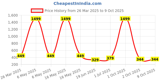 myntra.com Billion Boys 2 Printed Bio Finish Raw Edge T-shirt billion Price History Graph from 26 Mar 2025 to 9 Oct 2025