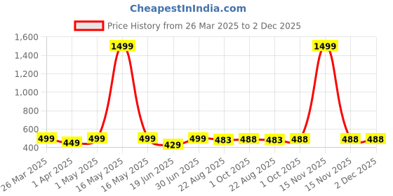 myntra.com Billion Boys 3 Printed Bio Finish Applique T-shirt billion Price History Graph from 26 Mar 2025 to 2 Dec 2025