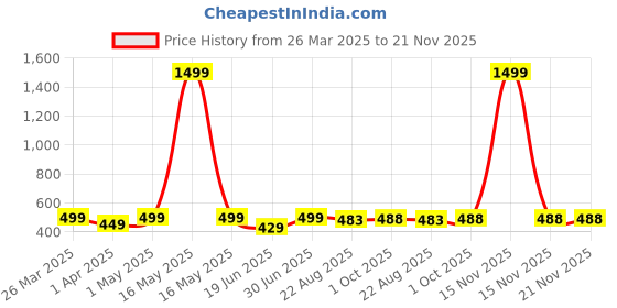 myntra.com Billion Boys 3 Printed Bio Finish Applique T-shirt billion Price History Graph from 26 Mar 2025 to 20 Nov 2025