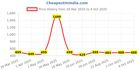 myntra.com Billion Boys 3 Printed Bio Finish Applique T-shirt billion Price History Graph from 26 Mar 2025 to 4 Oct 2025