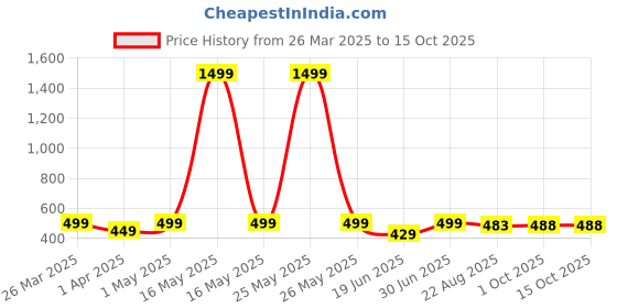 myntra.com Billion Boys 3 Printed Bio Finish Applique T-shirt billion Price History Graph from 26 Mar 2025 to 15 Oct 2025