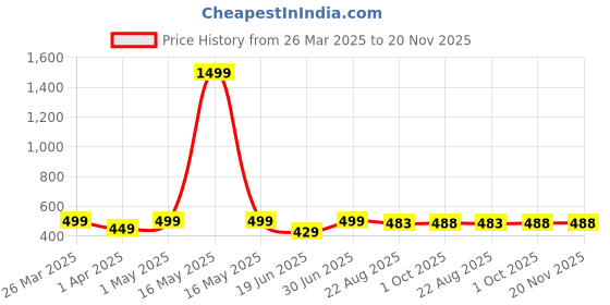 myntra.com Billion Boys 3 Printed Bio Finish Applique T-shirt billion Price History Graph from 26 Mar 2025 to 19 Nov 2025