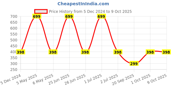 myntra.com Billion Boys Cargo Shorts billion Price History Graph from 5 Dec 2024 to 8 Oct 2025