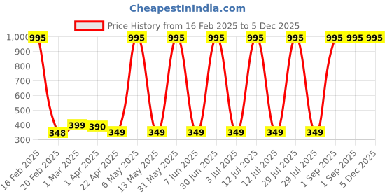 myntra.com Billion Boys Colourblocked Pure Cotton Applique T-shirt billion Price History Graph from 16 Feb 2025 to 5 Dec 2025