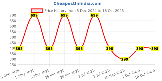 myntra.com Billion Boys Cotton Mid-Rise Regular Fit Cargo Shorts billion Price History Graph from 5 Dec 2024 to 15 Oct 2025