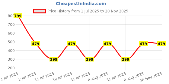 myntra.com Billion Boys Cotton Mid-Rise Regular Fit Jogger Track Pants billion Price History Graph from 1 Jul 2025 to 19 Nov 2025