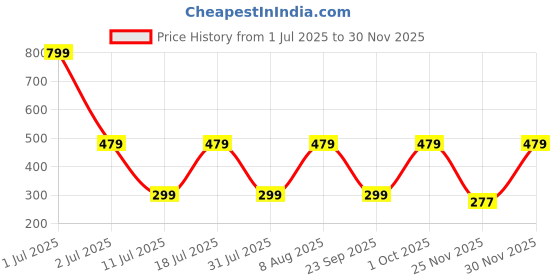 myntra.com Billion Boys Cotton Printed Regular Fit Track Pants billion Price History Graph from 1 Jul 2025 to 30 Nov 2025