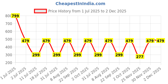 myntra.com Billion Boys Cotton Regular Fit Jogger Track Pants billion Price History Graph from 1 Jul 2025 to 2 Dec 2025