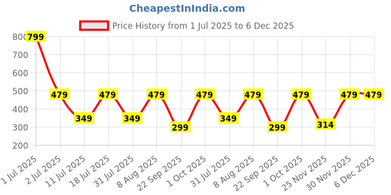 myntra.com Billion Boys Cotton Regular Fit Mid Rise Joggers billion Price History Graph from 1 Jul 2025 to 5 Dec 2025
