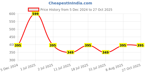 myntra.com Billion Boys Cotton Regular Fit Shorts billion Price History Graph from 5 Dec 2024 to 27 Oct 2025
