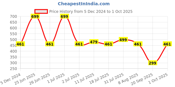 myntra.com Billion Boys Mid-Rise Regular Fit Shorts billion Price History Graph from 5 Dec 2024 to 1 Oct 2025