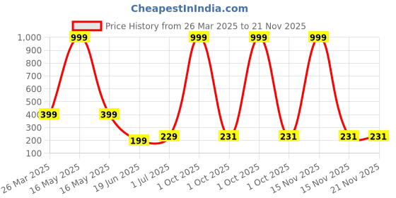 myntra.com Billion Boys Printed Bio Finish Applique T-shirt billion Price History Graph from 26 Mar 2025 to 20 Nov 2025