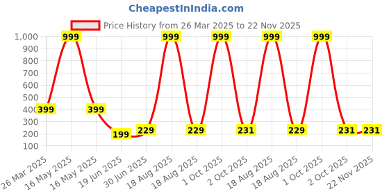 myntra.com Billion Boys Printed Bio Finish Applique T-shirt billion Price History Graph from 26 Mar 2025 to 22 Nov 2025