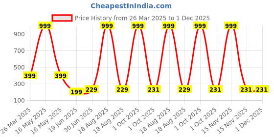 myntra.com Billion Boys Printed Bio Finish Applique T-shirt billion Price History Graph from 26 Mar 2025 to 30 Nov 2025