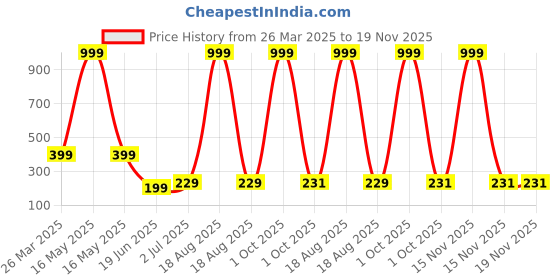 myntra.com Billion Boys Printed Bio Finish Applique T-shirt billion Price History Graph from 26 Mar 2025 to 19 Nov 2025
