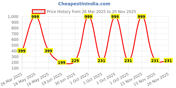 myntra.com Billion Boys Printed Bio Finish Applique T-shirt billion Price History Graph from 26 Mar 2025 to 20 Nov 2025