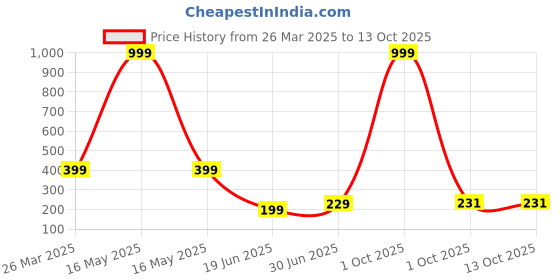 myntra.com Billion Boys Printed Bio Finish Applique T-shirt billion Price History Graph from 26 Mar 2025 to 13 Oct 2025