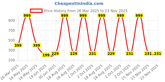 myntra.com Billion Boys Printed Bio Finish Applique T-shirt billion Price History Graph from 26 Mar 2025 to 23 Nov 2025