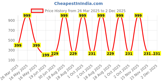 myntra.com Billion Boys Printed Bio Finish Applique T-shirt billion Price History Graph from 26 Mar 2025 to 2 Dec 2025