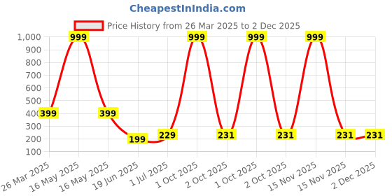 myntra.com Billion Boys Printed Bio Finish Applique T-shirt billion Price History Graph from 26 Mar 2025 to 2 Dec 2025