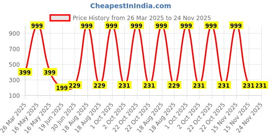 myntra.com Billion Boys Printed Bio Finish Applique T-shirt billion Price History Graph from 26 Mar 2025 to 23 Nov 2025